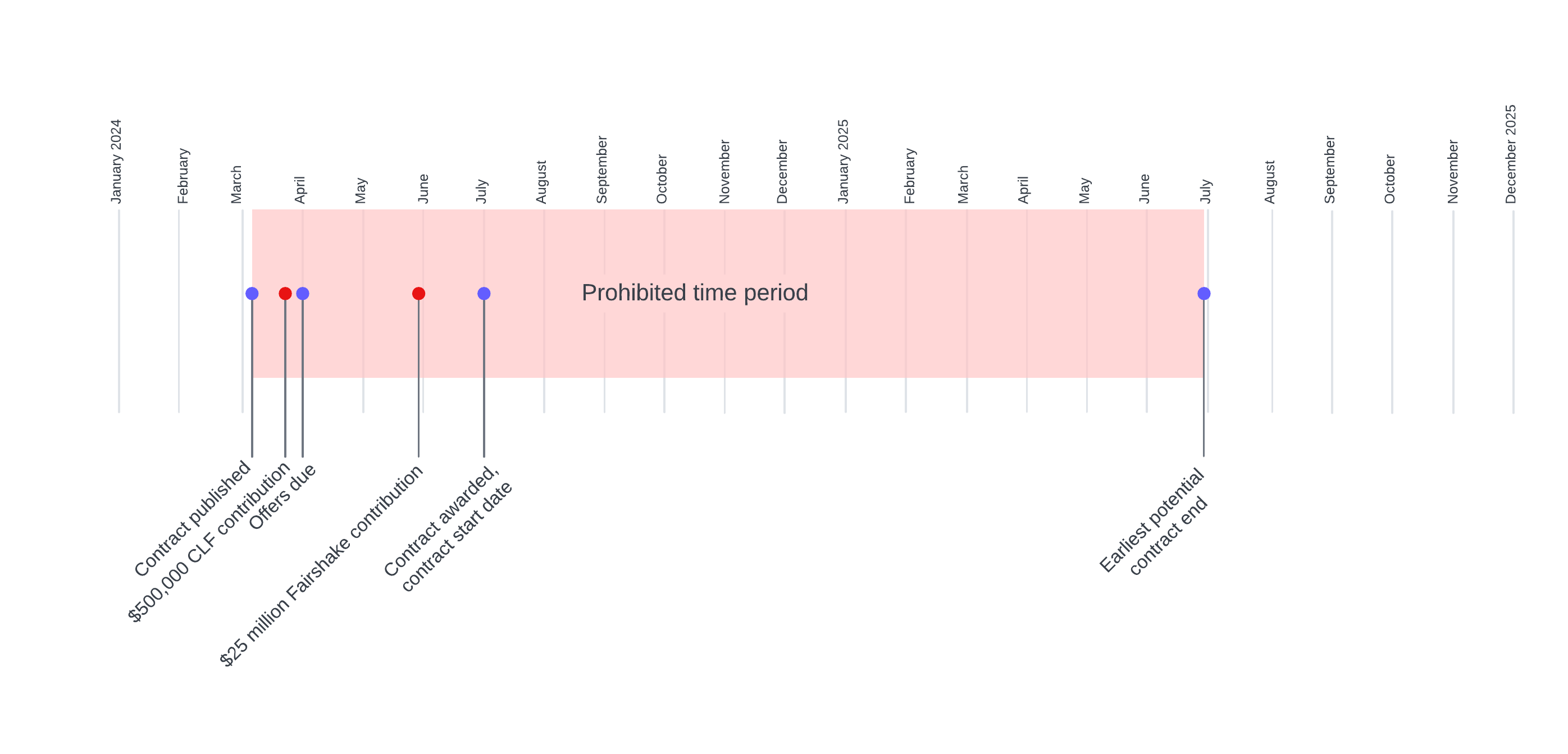 A graphic illustrating the prohibited time period for donations based on Coinbase’s contract negotiations, and the Fairshake and Congressional Leadership Fund contributions in this prohibited time frame