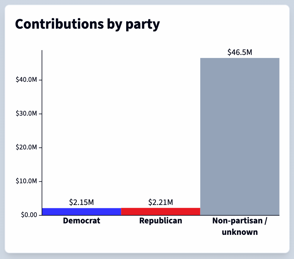 Bar chart showing Coinbase’s contributions to Democrats ($2.15 million), Republicans ($2.21 million), and to non-partisan/unknown affiliation committees ($46.5 million)