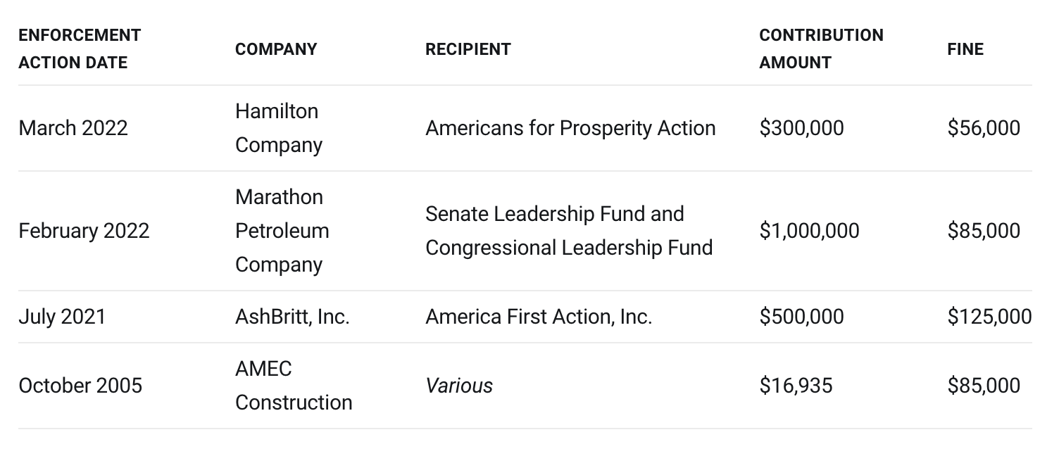  ENFORCEMENT ACTION DATE	COMPANY	RECIPIENT	CONTRIBUTION AMOUNT	FINE March 2022	Hamilton Company	Americans for Prosperity Action	$300,000	$56,000 February 2022	Marathon Petroleum Company	Senate Leadership Fund and Congressional Leadership Fund	$1,000,000	$85,000 July 2021	AshBritt, Inc.	America First Action, Inc.	$500,000	$125,000 October 2005	AMEC Construction	Various	$16,935	$85,000