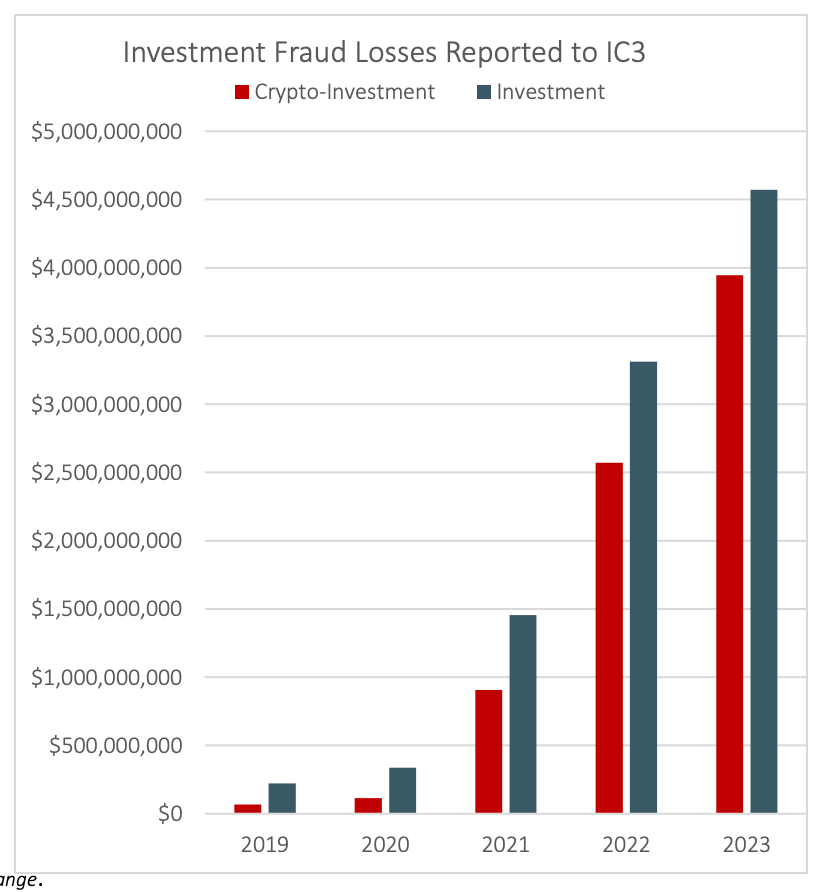 Investment fraud losses reported to IC3. 2023: $4.57B total; $3.96B crypto-related. 2022: $3.31B total; $2.57 crypto-related. 2021: ~$1.45B total; ~$900M crypto-related. 2020: ~$350M total; ~$100M crypto-related. 2019: ~$250M total; ~$50M crypto-related.