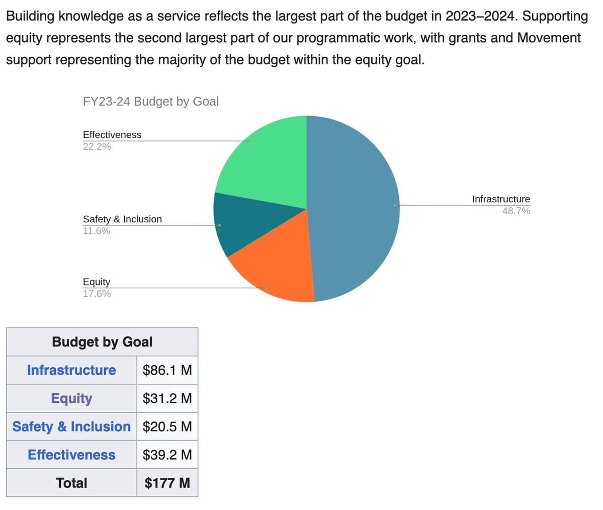 Pie chart from Wikimedia’s annual plan, breaking down the budget by goal categories: Infrastructure, Equity, Safety & Inclusion, Effectiveness.