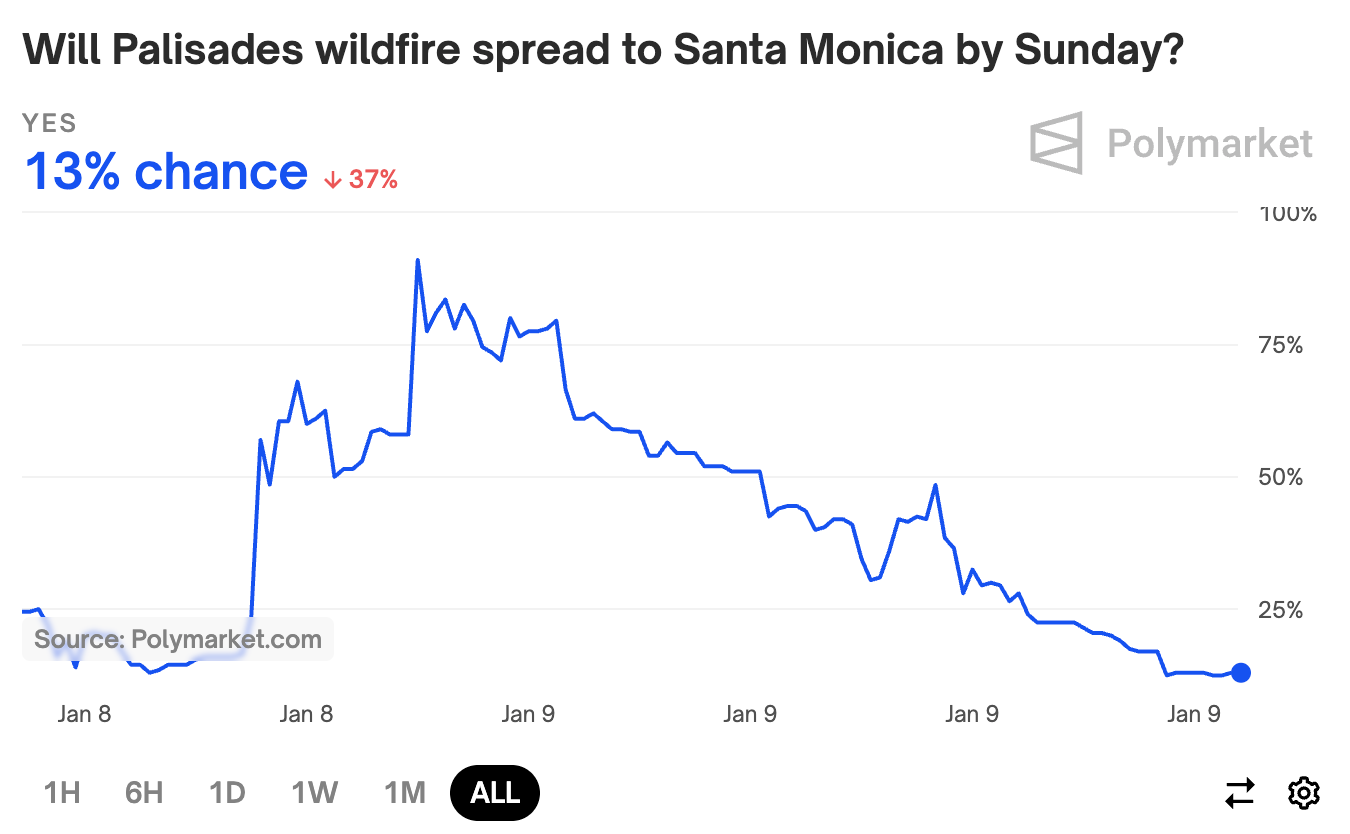 Polymarket betting market: “Will Palisades wildfire spread to Santa Monica by Sunday?” Current “odds” are at 13%.