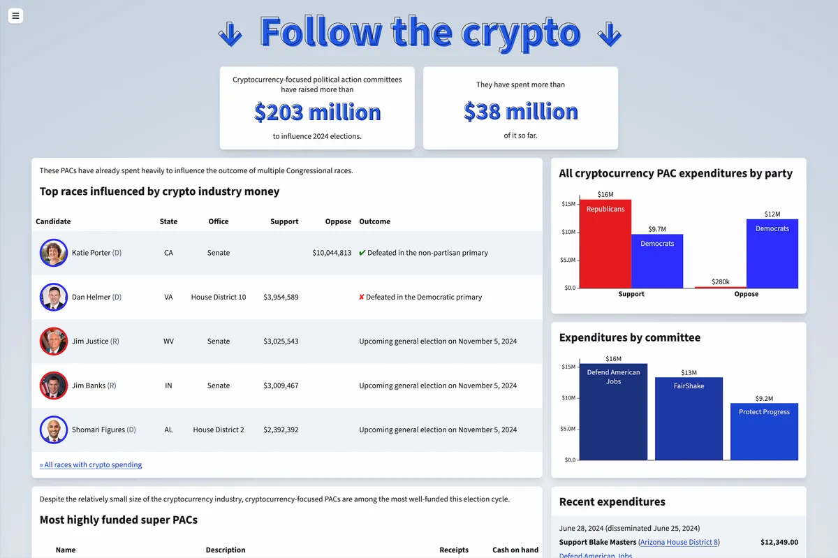 Screenshot of the homepage of Follow the Crypto, showing various graphs and charts tracking crypto spending