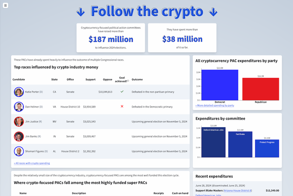 Screenshot of the homepage of Follow the Crypto, showing various graphs and charts tracking crypto spending
